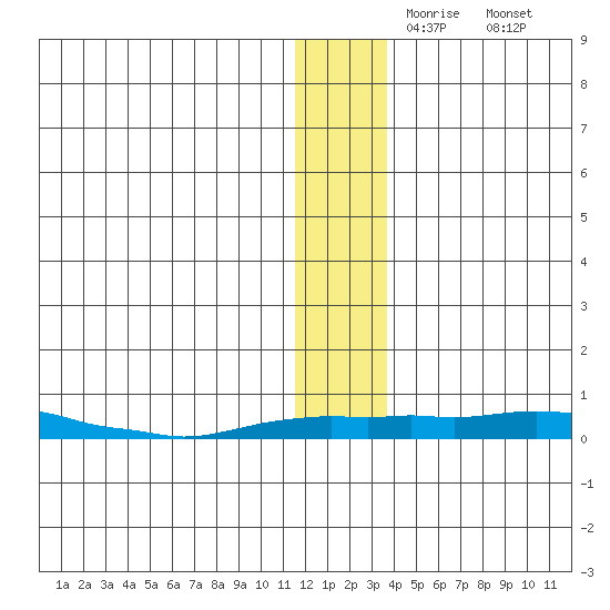 Kotzebue tide chart for Tuesday, November 25, 2025