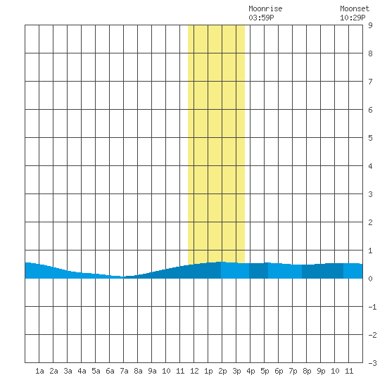 Kotzebue tide chart for Wednesday, November 26, 2025