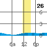 Kotzebue tide chart for Wednesday, November 26, 2025