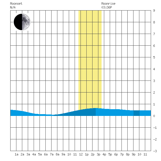 Kotzebue tide chart for Thursday, November 27, 2025
