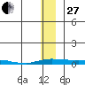Kotzebue tide chart for Thursday, November 27, 2025