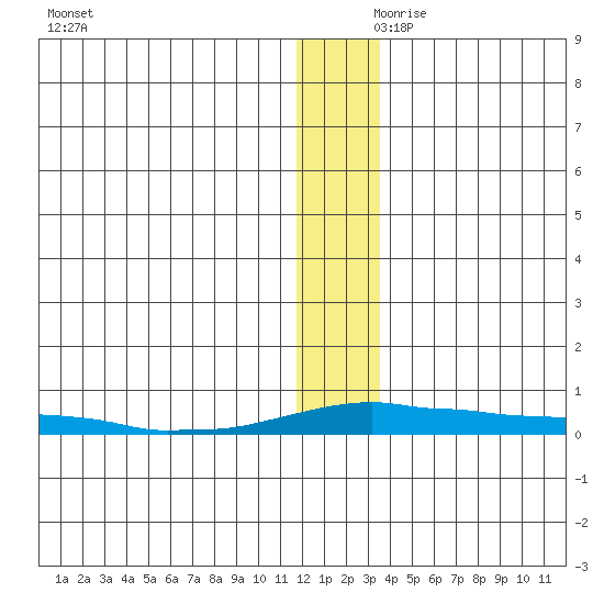 Kotzebue tide chart for Friday, November 28, 2025