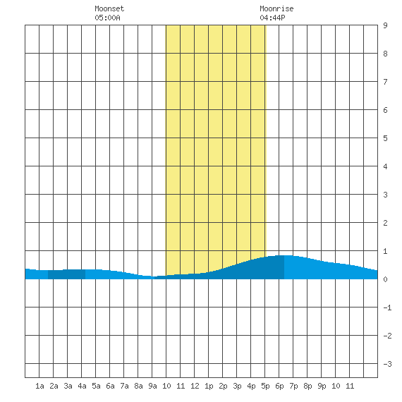 Kotzebue tide chart for Sunday, November 2, 2025