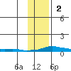 Kotzebue tide chart for Sunday, November 2, 2025