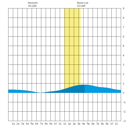 Kotzebue tide chart for Sunday, November 30, 2025