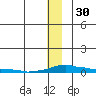 Kotzebue tide chart for Sunday, November 30, 2025