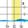 Kotzebue tide chart for Monday, November 3, 2025