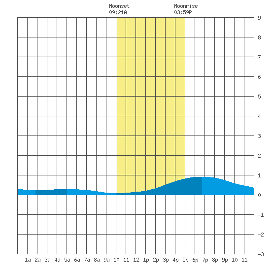 Kotzebue tide chart for Tuesday, November 4, 2025