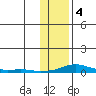 Kotzebue tide chart for Tuesday, November 4, 2025