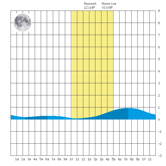 Kotzebue tide chart for Wednesday, November 5, 2025
