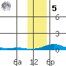 Kotzebue tide chart for Wednesday, November 5, 2025