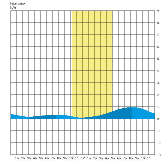 Kotzebue tide chart for Thursday, November 6, 2025