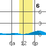 Kotzebue tide chart for Thursday, November 6, 2025