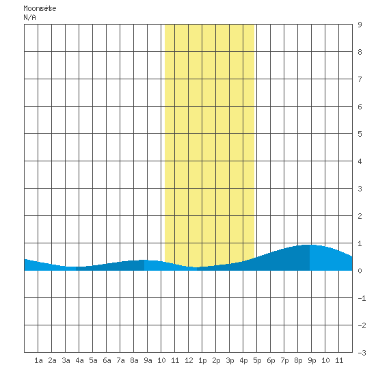 Kotzebue tide chart for Friday, November 7, 2025