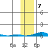Kotzebue tide chart for Friday, November 7, 2025