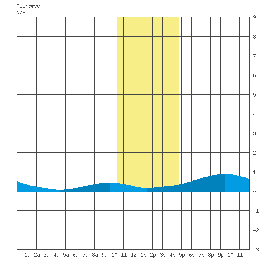 Kotzebue tide chart for Saturday, November 8, 2025
