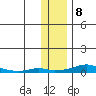 Kotzebue tide chart for Saturday, November 8, 2025