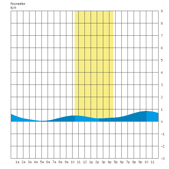 Kotzebue tide chart for Sunday, November 9, 2025