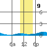 Kotzebue tide chart for Sunday, November 9, 2025