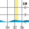 Kotzebue tide chart for Wednesday, December 10, 2025
