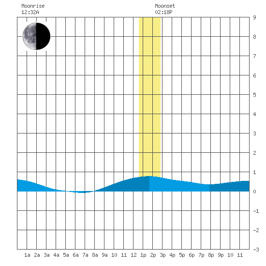 Kotzebue tide chart for Thursday, December 11, 2025