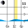 Kotzebue tide chart for Thursday, December 11, 2025