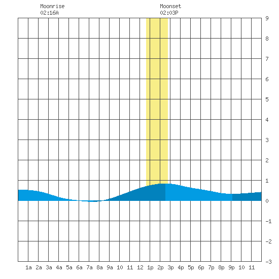 Kotzebue tide chart for Friday, December 12, 2025