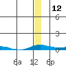 Kotzebue tide chart for Friday, December 12, 2025