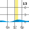 Kotzebue tide chart for Saturday, December 13, 2025