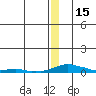 Kotzebue tide chart for Monday, December 15, 2025