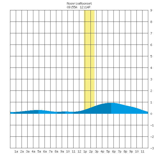 Kotzebue tide chart for Tuesday, December 16, 2025