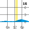 Kotzebue tide chart for Tuesday, December 16, 2025