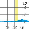 Kotzebue tide chart for Wednesday, December 17, 2025