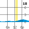 Kotzebue tide chart for Thursday, December 18, 2025
