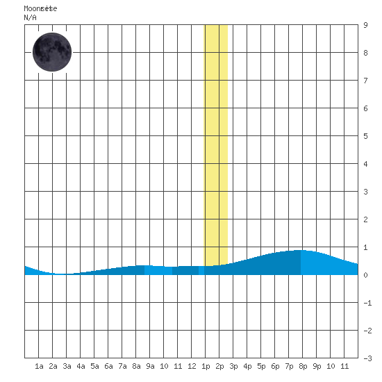 Kotzebue tide chart for Friday, December 19, 2025