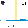 Kotzebue tide chart for Friday, December 19, 2025