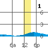 Kotzebue tide chart for Monday, December 1, 2025