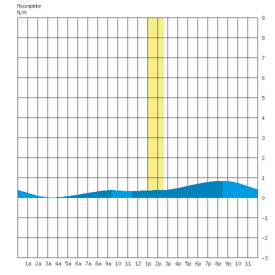 Kotzebue tide chart for Saturday, December 20, 2025