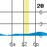 Kotzebue tide chart for Saturday, December 20, 2025