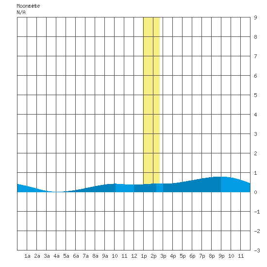 Kotzebue tide chart for Sunday, December 21, 2025