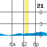 Kotzebue tide chart for Sunday, December 21, 2025