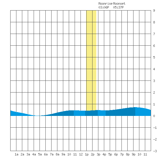 Kotzebue tide chart for Monday, December 22, 2025
