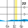 Kotzebue tide chart for Monday, December 22, 2025