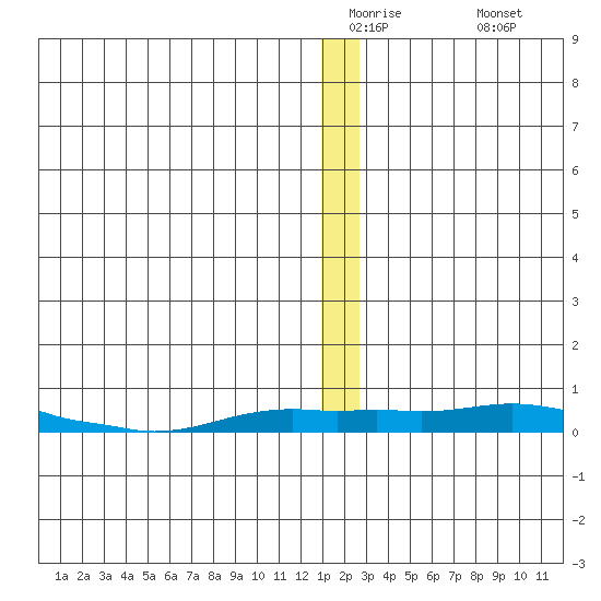 Kotzebue tide chart for Tuesday, December 23, 2025