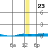 Kotzebue tide chart for Tuesday, December 23, 2025