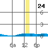 Kotzebue tide chart for Wednesday, December 24, 2025