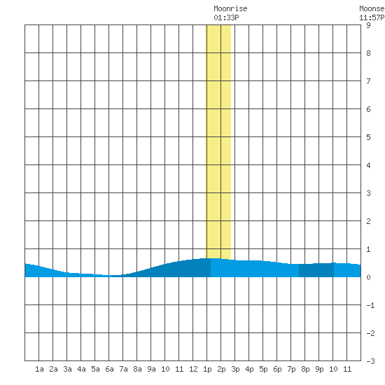 Kotzebue tide chart for Thursday, December 25, 2025