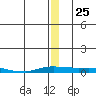 Kotzebue tide chart for Thursday, December 25, 2025