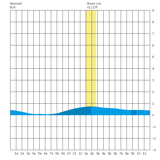 Kotzebue tide chart for Friday, December 26, 2025