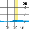 Kotzebue tide chart for Friday, December 26, 2025